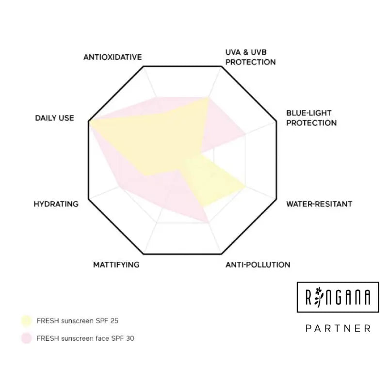 FRESH Sunscreen Face SONNENPFLEGE FÜR DAS GESICHT MIT LSF 30