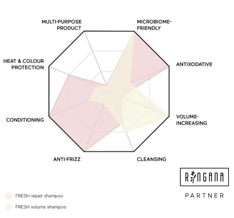 RINGANA FRESH Volume Shampoo