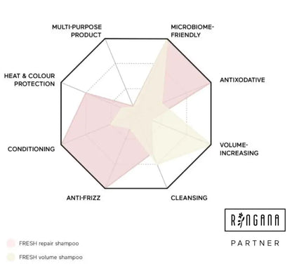 RINGANA FRESH Volume Shampoo